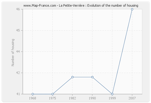 La Petite-Verrière : Evolution of the number of housing